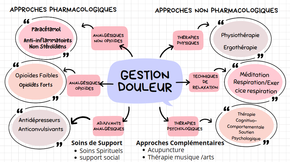 Gestion douleur